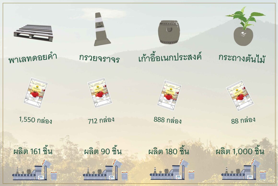 ผลิตภัณฑ์ Upcycling